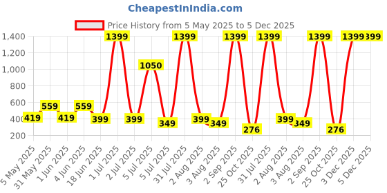 myntra.com KIDSCUTE Boys Printed T-shirt with Shorts kidscute Price History Graph from 5 May 2025 to 4 Dec 2025