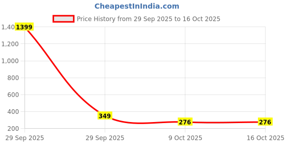myntra.com KIDSCUTE Infant Boys Graphic Printed Pure Cotton T-shirt With Shorts kidscute Price History Graph from 29 Sep 2025 to 4 Oct 2025