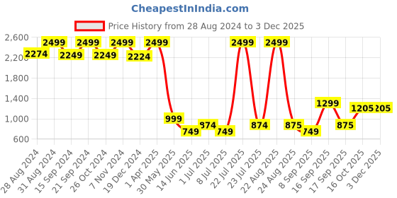 myntra.com KidsDew Abstract Printed Round Neck Flared Sleeve Georgette A-Line Dress kidsdew Price History Graph from 28 Aug 2024 to 2 Dec 2025