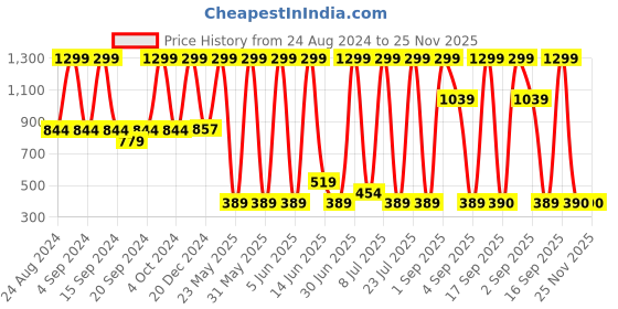 myntra.com KidsDew Black Floral Print Top kidsdew Price History Graph from 24 Aug 2024 to 25 Nov 2025