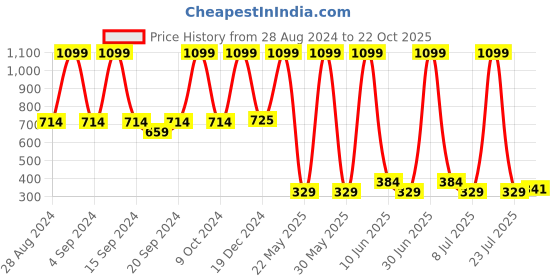 myntra.com KidsDew Blue A-Line Dress kidsdew Price History Graph from 28 Aug 2024 to 22 Oct 2025