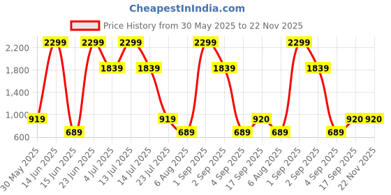 myntra.com KidsDew Flared Sleeve Ruffled Crepe A-Line Dress kidsdew Price History Graph from 30 May 2025 to 22 Nov 2025