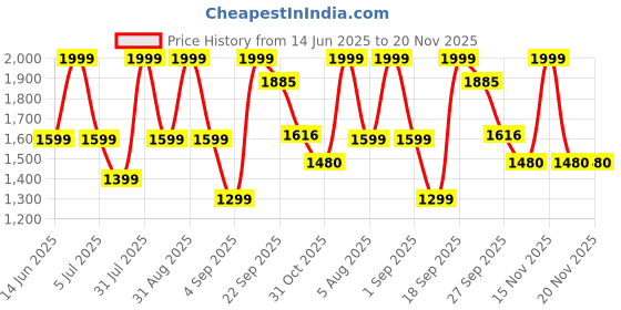myntra.com KidsDew Girl Net Fit & Flare Dress kidsdew Price History Graph from 14 Jun 2025 to 20 Nov 2025