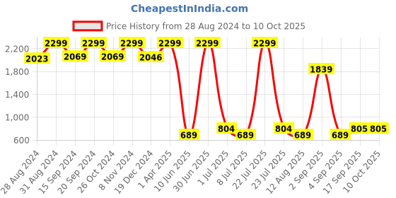 myntra.com KidsDew Girls Abstract Printed Flutter Sleeves A-Line Dress kidsdew Price History Graph from 28 Aug 2024 to 9 Oct 2025