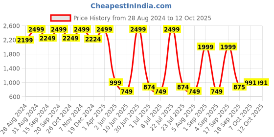 myntra.com KidsDew Girls Abstract Printed Flutter Sleeves Ruffled A-Line Dress kidsdew Price History Graph from 28 Aug 2024 to 12 Oct 2025