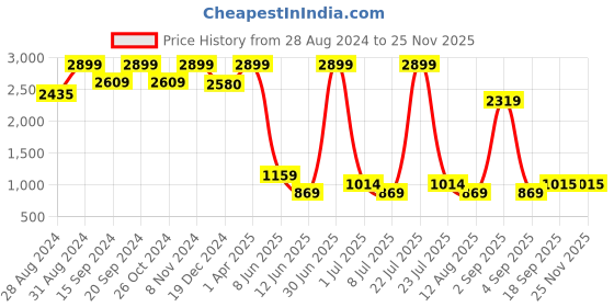 myntra.com KidsDew Girls Abstract Printed Round Neck Bow Detailed Net A-Line Dress kidsdew Price History Graph from 28 Aug 2024 to 24 Nov 2025