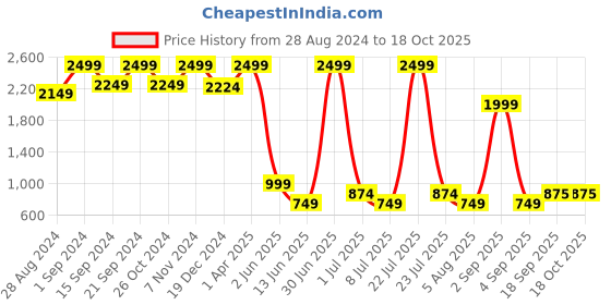 myntra.com KidsDew Girls Animal Printed Flutter Sleeve Ruffled Fit & Flare Dress kidsdew Price History Graph from 28 Aug 2024 to 17 Oct 2025