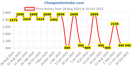 myntra.com KidsDew Girls Conversational Printed High Neck Layered Net A-Line Dress kidsdew Price History Graph from 28 Aug 2024 to 20 Oct 2025
