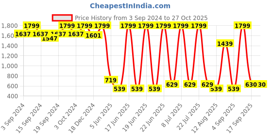 myntra.com KidsDew Girls Conversational Printed Ruffled Fit & Flare Dress With Hairband & Bloomer kidsdew Price History Graph from 3 Sep 2024 to 27 Oct 2025