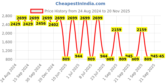 myntra.com KidsDew Girls Embellished Flutter Sleeves Net A-Line Dress kidsdew Price History Graph from 24 Aug 2024 to 20 Nov 2025