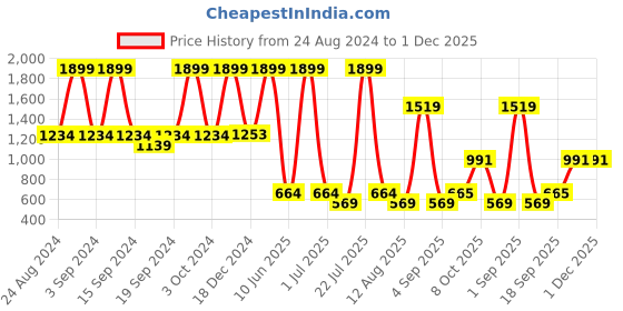 myntra.com KidsDew Girls Embellished Net Fit & Flare Dress kidsdew Price History Graph from 24 Aug 2024 to 1 Dec 2025