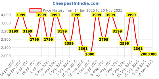 myntra.com KidsDew Girls Embellished Ready to Wear Lehenga & Blouse With Dupatta kidsdew Price History Graph from 14 Jun 2025 to 20 Nov 2025