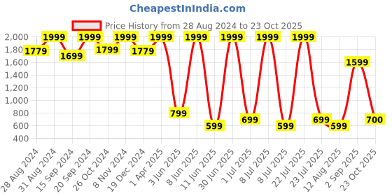 myntra.com KidsDew Girls Floral Printed High Neck A-Line Dress kidsdew Price History Graph from 28 Aug 2024 to 23 Oct 2025