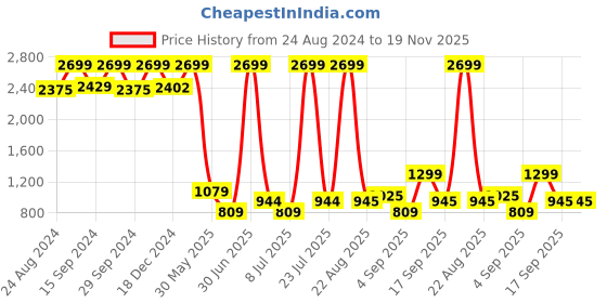 myntra.com KidsDew Girls Floral Printed  Peter Pan Collar Flutter Sleeve Satin Fit & Flare Dress kidsdew Price History Graph from 24 Aug 2024 to 18 Nov 2025