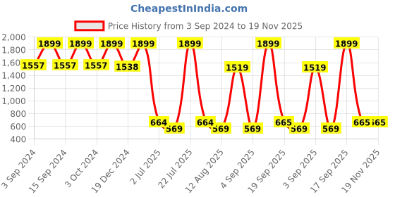 myntra.com KidsDew Girls Floral Printed Self Designed Ruched Sleeves Jacquard A-Line Dress kidsdew Price History Graph from 3 Sep 2024 to 18 Nov 2025