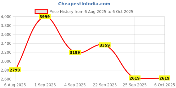 myntra.com KidsDew Girls Foil Print Ready to Wear Net Flare Lehenga & Choli With Dupatta kidsdew Price History Graph from 6 Aug 2025 to 4 Oct 2025
