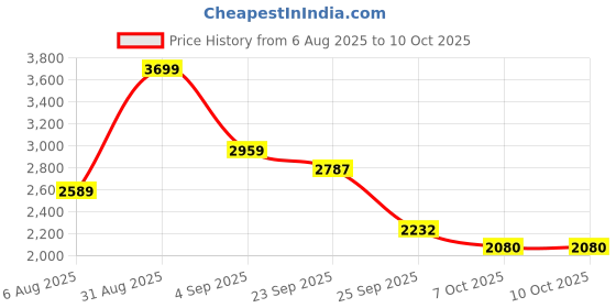 myntra.com KidsDew Girls Foil Printed Ready to Wear Lehenga & Blouse With Dupatta kidsdew Price History Graph from 6 Aug 2025 to 4 Oct 2025