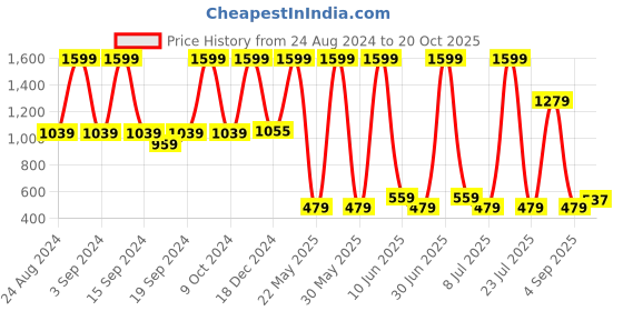 myntra.com KidsDew Girls Green Solid A-Line Cotton Dress kidsdew Price History Graph from 24 Aug 2024 to 20 Oct 2025