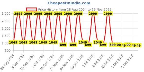 myntra.com KidsDew Girls Maroon Fringed Net A-Line Dress kidsdew Price History Graph from 28 Aug 2024 to 19 Nov 2025