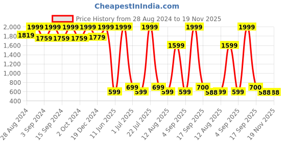 myntra.com KidsDew Girls Net A-Line Dress kidsdew Price History Graph from 28 Aug 2024 to 19 Nov 2025