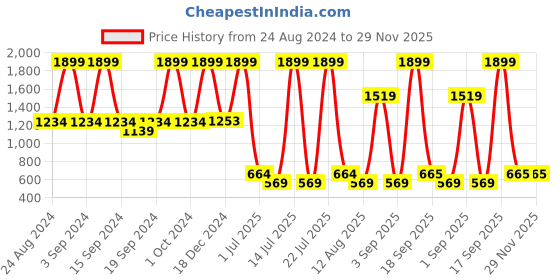 myntra.com KidsDew Girls Net Fit & Flare Dress kidsdew Price History Graph from 24 Aug 2024 to 29 Nov 2025