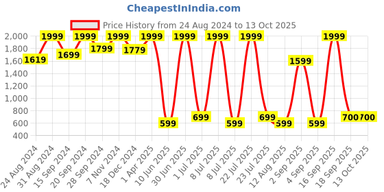myntra.com KidsDew Girls Net Fit & Flare Dress kidsdew Price History Graph from 24 Aug 2024 to 4 Oct 2025