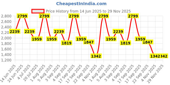 myntra.com KidsDew Girls Net Fit & Flare Dress kidsdew Price History Graph from 14 Jun 2025 to 29 Nov 2025