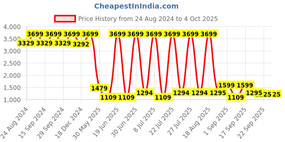 myntra.com KidsDew Girls Net Ready to Wear Lehenga & Blouse With Dupatta kidsdew Price History Graph from 24 Aug 2024 to 4 Oct 2025