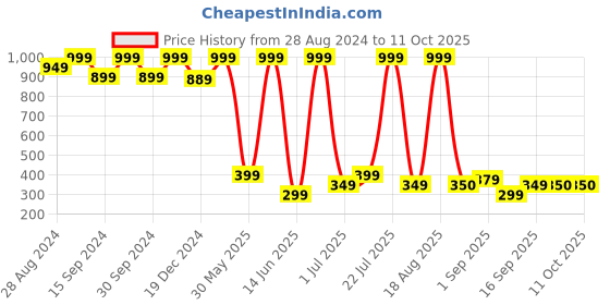myntra.com KidsDew Girls Open Front Crop Shrug kidsdew Price History Graph from 28 Aug 2024 to 11 Oct 2025