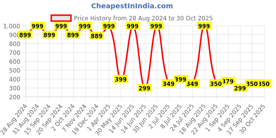 myntra.com KidsDew Girls Open Front Crop Shrug kidsdew Price History Graph from 28 Aug 2024 to 30 Oct 2025