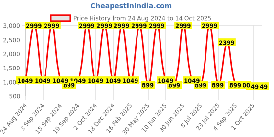 myntra.com KidsDew Girls Peach-Coloured Net A-Line Dress kidsdew Price History Graph from 24 Aug 2024 to 14 Oct 2025