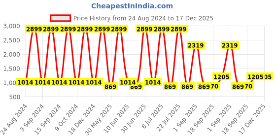 myntra.com KidsDew Girls Pink Net Midi Dress kidsdew Price History Graph from 24 Aug 2024 to 17 Dec 2025
