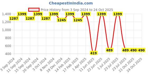myntra.com KidsDew Girls Polka Dot Printed Ruched Sleeves Gathered A-Line Dress kidsdew Price History Graph from 3 Sep 2024 to 22 Oct 2025