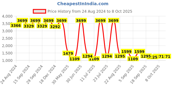 myntra.com KidsDew Girls Printed Net Ready to Wear Lehenga & Blouse With Dupatta kidsdew Price History Graph from 24 Aug 2024 to 8 Oct 2025