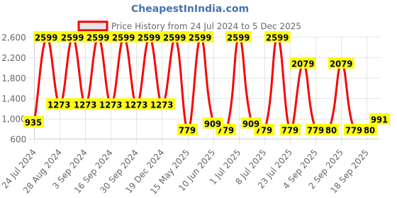 myntra.com KidsDew Girls Red Tiered Net Dress kidsdew Price History Graph from 24 Jul 2024 to 5 Dec 2025