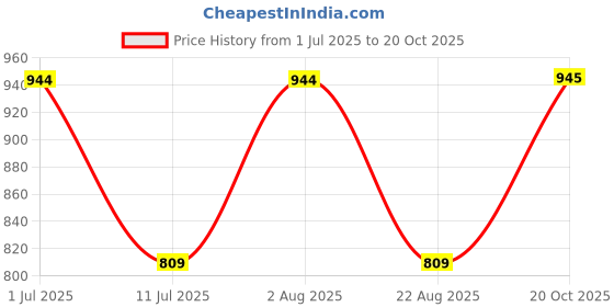 myntra.com KidsDew Girls Round Neck Ruffles Embroidered Lace A-Line Dress kidsdew Price History Graph from 1 Jul 2025 to 20 Oct 2025