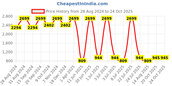 myntra.com KidsDew Girls Self Design Flared Sleeve Lace Up A-Line Dress kidsdew Price History Graph from 28 Aug 2024 to 24 Oct 2025