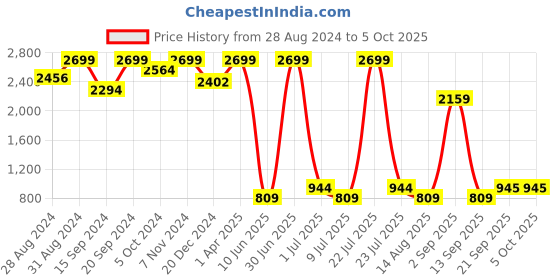 myntra.com KidsDew Girls Self Design High Neck Flutter Sleeve Layered Net A-Line Dress kidsdew Price History Graph from 28 Aug 2024 to 4 Oct 2025