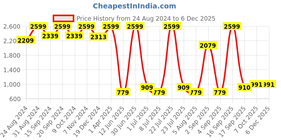 myntra.com KidsDew Girls Self Designed Flared Sleeves Crepe A-Line Dress kidsdew Price History Graph from 24 Aug 2024 to 5 Dec 2025