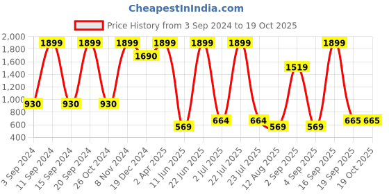 myntra.com KidsDew Girls Self Designed Flutter Sleeves Ruffled Fit & Flare Dress kidsdew Price History Graph from 3 Sep 2024 to 18 Oct 2025