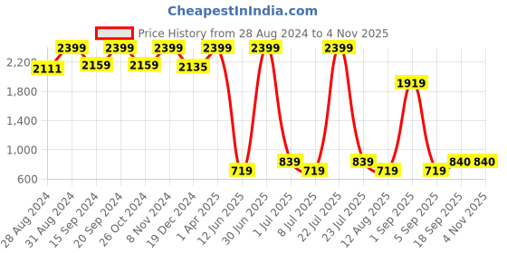 myntra.com KidsDew Girls Self Designed High Neck Corsage Detailed Georgette A-Line Dress kidsdew Price History Graph from 28 Aug 2024 to 2 Nov 2025