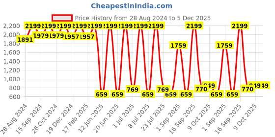 myntra.com KidsDew Girls Self Designed Round Neck Bow Detailed Net Fit & Flare Dress kidsdew Price History Graph from 28 Aug 2024 to 5 Dec 2025