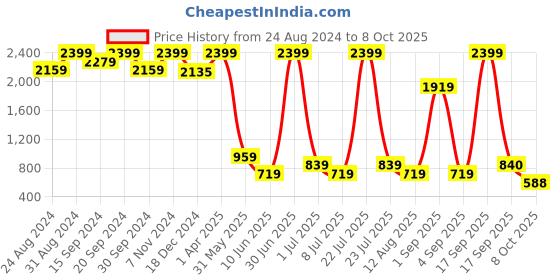 myntra.com KidsDew Girls Shoulder Strap Layered Net A-Line Dress kidsdew Price History Graph from 24 Aug 2024 to 8 Oct 2025