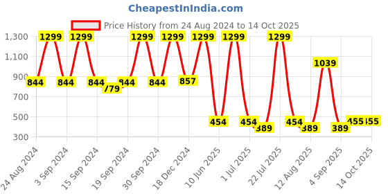 myntra.com KidsDew Girls Shoulder Straps Self Design Net Fit & Flare Dress kidsdew Price History Graph from 24 Aug 2024 to 13 Oct 2025