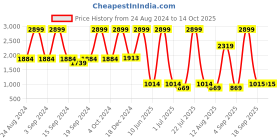 myntra.com KidsDew Girls Shoulder Straps Sequined Net Fit And Flare Midi Dress kidsdew Price History Graph from 24 Aug 2024 to 13 Oct 2025