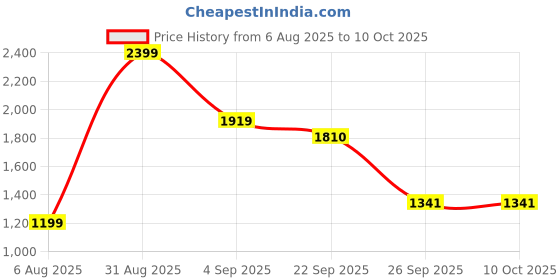 myntra.com KidsDew Girls Stars Embellished Flutter Sleeves Net Fit & Flare Dress kidsdew Price History Graph from 6 Aug 2025 to 9 Oct 2025