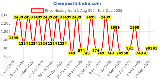 myntra.com KidsDew Girls Yellow Net Fit and Flare Dress kidsdew Price History Graph from 1 Aug 2024 to 6 Dec 2025