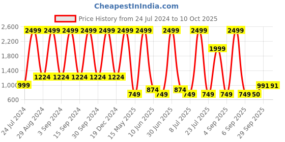 myntra.com KidsDew Green Net A-Line Tiered Dress kidsdew Price History Graph from 24 Jul 2024 to 10 Oct 2025