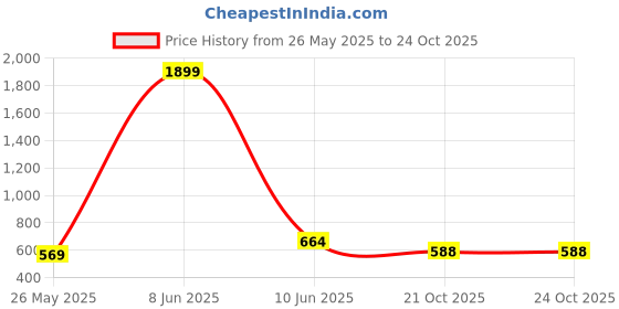 myntra.com KidsDew Mauve & misty rose Floral Applique High Low Dress kidsdew Price History Graph from 26 May 2025 to 24 Oct 2025
