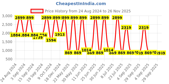 myntra.com KidsDew Mauve Solid Dress kidsdew Price History Graph from 24 Aug 2024 to 25 Nov 2025
